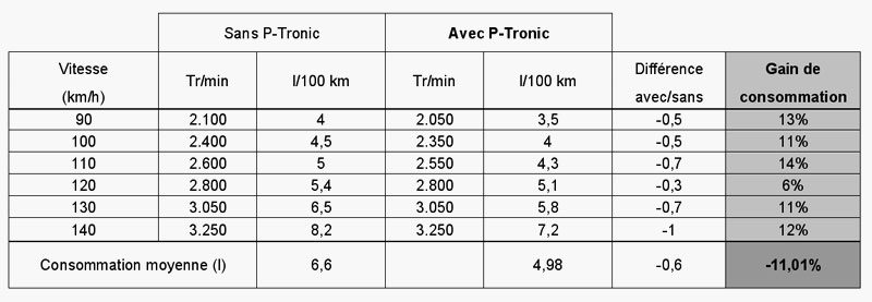 resultat test consommation diesel